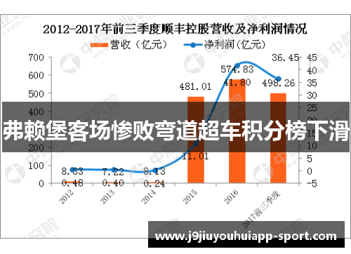 弗赖堡客场惨败弯道超车积分榜下滑
